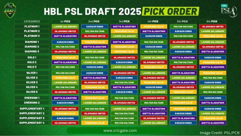 PSL Draft Pick 2025 | Updated Players List - CricGate